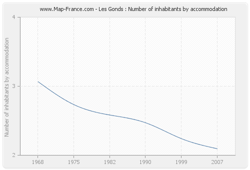 Les Gonds : Number of inhabitants by accommodation